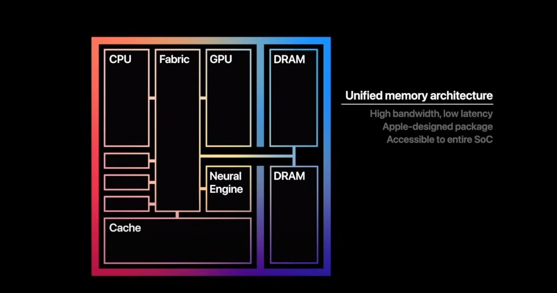 Apple M1 Silicon Chip Unified Memory