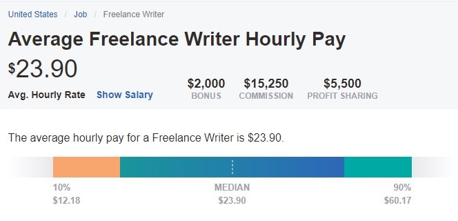 Freelancer Average Income