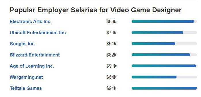 Game Developer Payscale in United States